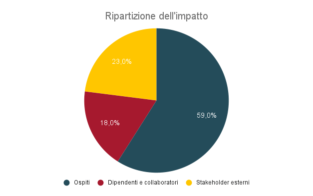 SROI impatto sociale pandemia Ripartizione-dellimpatto