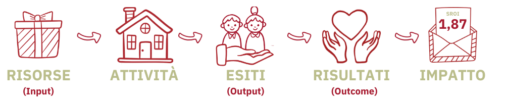 SROI impatto sociale Icone_Catena Impatto