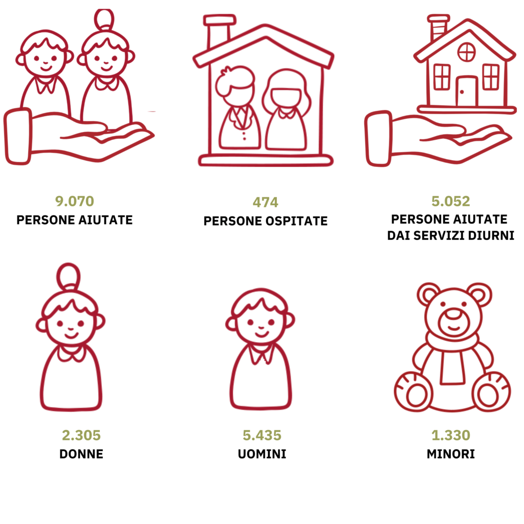 bilancio di sostenibilità 2022_ dati accoglienza