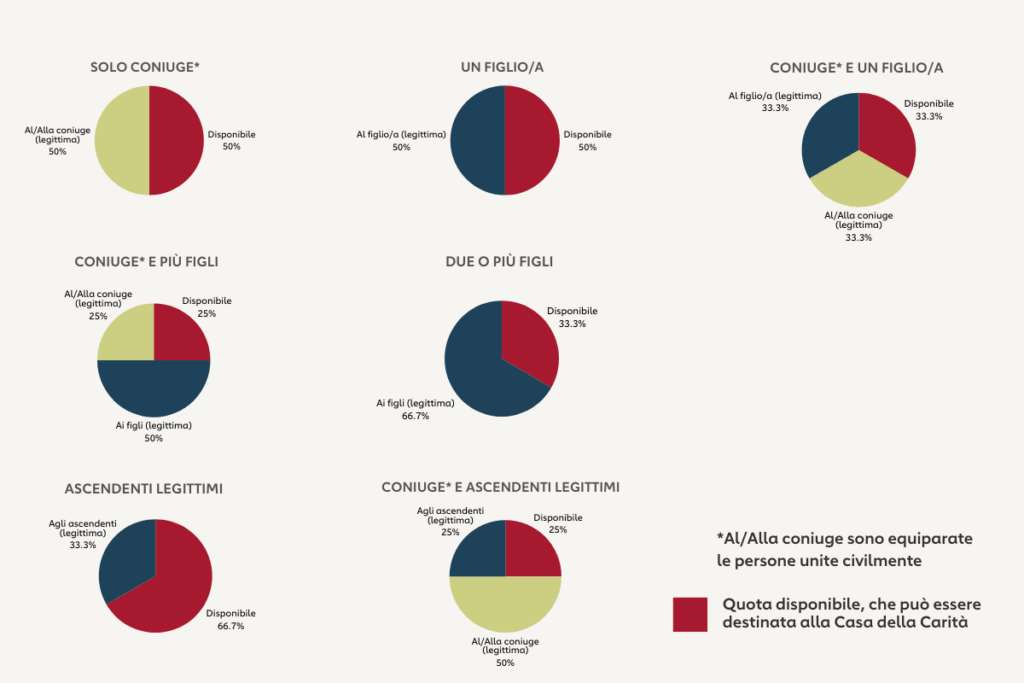 Lascito testamentario quote