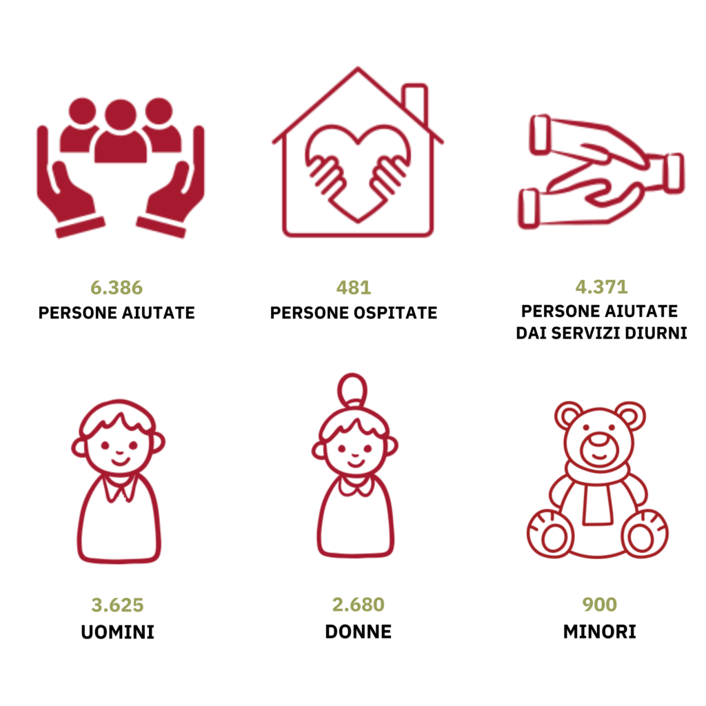 Dati accoglienza 2025