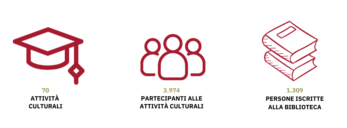 Icone attività culturali 2025