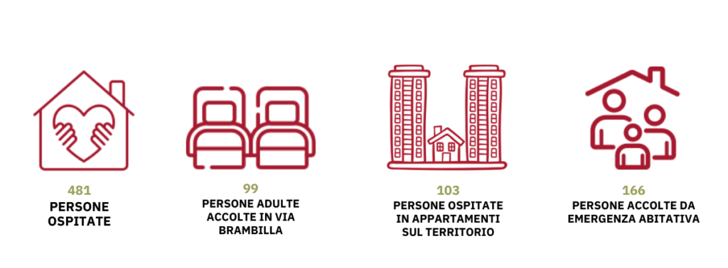 Dati accoglienza residenziale 2025