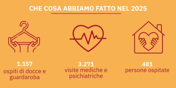 Che cosa abbiamo fatto nel 2025